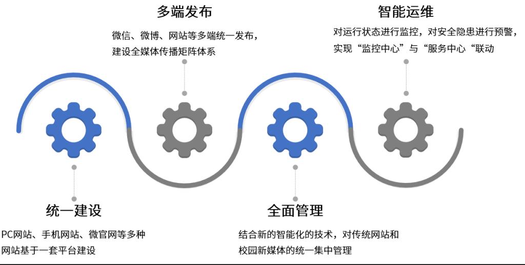 开云体育，博达全媒体网站建设、新媒体统一管理管理平台介绍