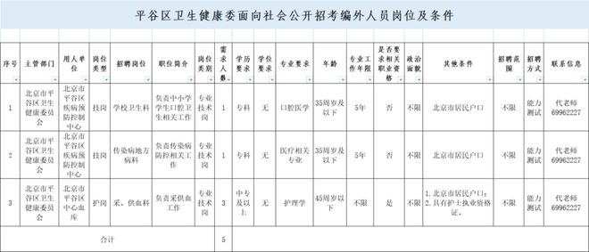 kaiyun官方下载，平谷区卫生健康委员会面向社会公开招考编外人员5名